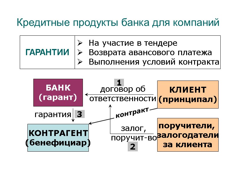 Кредитные продукты банка для компаний БАНК (гарант) ГАРАНТИИ  На участие в тендере 